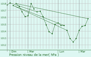 Graphe de la pression atmosphrique prvue pour Mourze