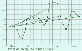 Graphe de la pression atmosphrique prvue pour Blavignac
