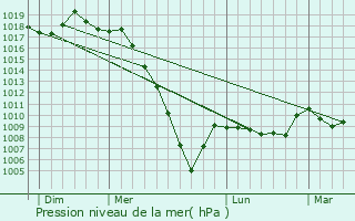 Graphe de la pression atmosphrique prvue pour Biaudos