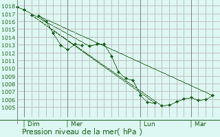 Graphe de la pression atmosphrique prvue pour Nilvange