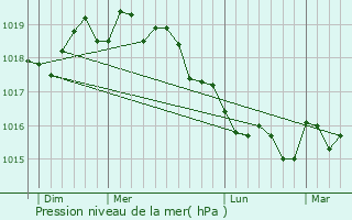 Graphe de la pression atmosphrique prvue pour Talasani