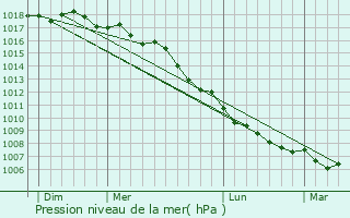 Graphe de la pression atmosphrique prvue pour Campile