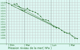 Graphe de la pression atmosphrique prvue pour La Motte