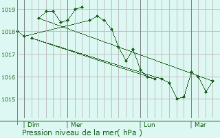 Graphe de la pression atmosphrique prvue pour Monacia-d