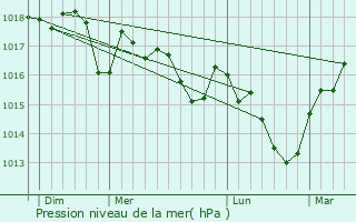 Graphe de la pression atmosphrique prvue pour Champanges