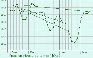 Graphe de la pression atmosphrique prvue pour Marthod