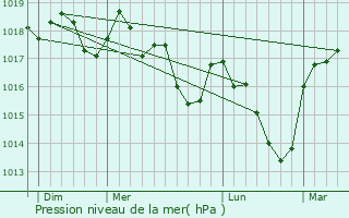 Graphe de la pression atmosphrique prvue pour Les Marches