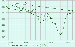 Graphe de la pression atmosphrique prvue pour Chignin