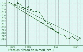 Graphe de la pression atmosphrique prvue pour Vitrolles