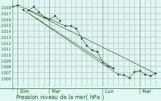 Graphe de la pression atmosphrique prvue pour Uchaud