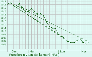 Graphe de la pression atmosphrique prvue pour Aramon