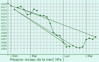 Graphe de la pression atmosphrique prvue pour Tavernes Blanques