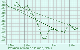 Graphe de la pression atmosphrique prvue pour Castelnau-Chalosse