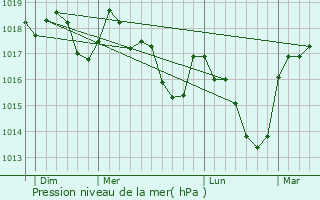 Graphe de la pression atmosphrique prvue pour La Compte