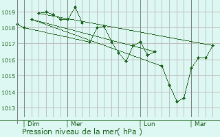 Graphe de la pression atmosphrique prvue pour Chtillon-Saint-Jean