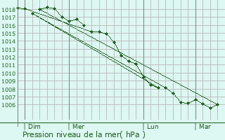 Graphe de la pression atmosphrique prvue pour Marignana