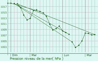 Graphe de la pression atmosphrique prvue pour Zug