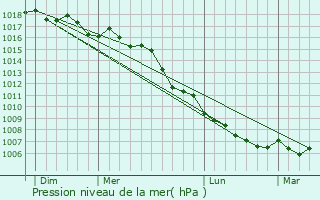 Graphe de la pression atmosphrique prvue pour Saint-Cannat