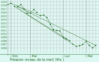 Graphe de la pression atmosphrique prvue pour Le Pontet