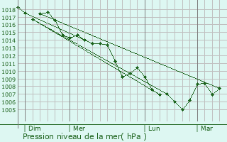 Graphe de la pression atmosphrique prvue pour Hammam Sousse