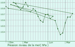 Graphe de la pression atmosphrique prvue pour Parves
