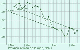 Graphe de la pression atmosphrique prvue pour Serra-di-Ferro
