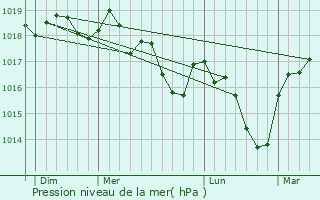 Graphe de la pression atmosphrique prvue pour Les chelles