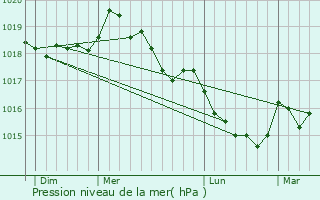 Graphe de la pression atmosphrique prvue pour Morosaglia