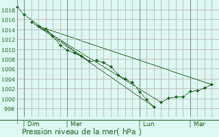 Graphe de la pression atmosphrique prvue pour Erith
