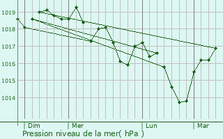 Graphe de la pression atmosphrique prvue pour Longechenal