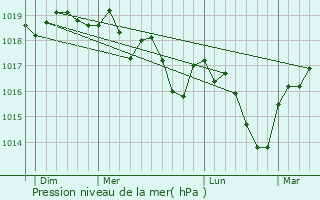 Graphe de la pression atmosphrique prvue pour Rochetoirin