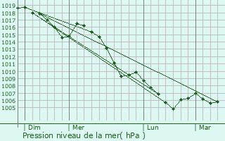 Graphe de la pression atmosphrique prvue pour Saint-Nazaire-le-Dsert