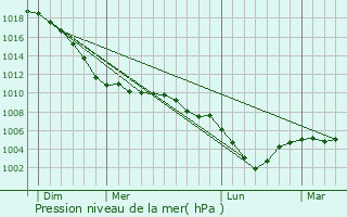 Graphe de la pression atmosphrique prvue pour Hotton