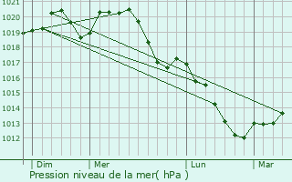 Graphe de la pression atmosphrique prvue pour Scheierhaff