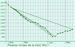 Graphe de la pression atmosphrique prvue pour Witham