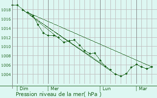 Graphe de la pression atmosphrique prvue pour Aldenhoven