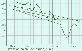 Graphe de la pression atmosphrique prvue pour Bolsenheim