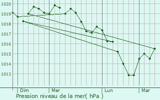 Graphe de la pression atmosphrique prvue pour Baerendorf