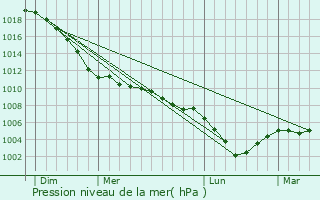 Graphe de la pression atmosphrique prvue pour Theux