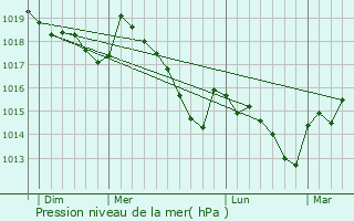 Graphe de la pression atmosphrique prvue pour Llauro