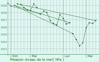 Graphe de la pression atmosphrique prvue pour Echallon
