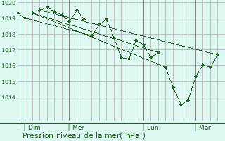 Graphe de la pression atmosphrique prvue pour Saint-Nizier-le-Dsert