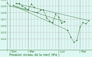 Graphe de la pression atmosphrique prvue pour Dortan