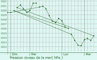 Graphe de la pression atmosphrique prvue pour Gosseldange