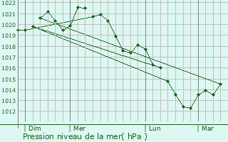 Graphe de la pression atmosphrique prvue pour Bridel