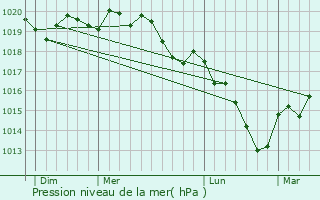Graphe de la pression atmosphrique prvue pour Fraimbois