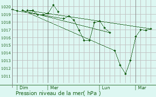 Graphe de la pression atmosphrique prvue pour Chteauneuf-de-Randon