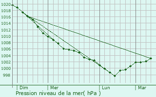 Graphe de la pression atmosphrique prvue pour Grantham