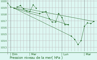 Graphe de la pression atmosphrique prvue pour Remoray-Boujeons