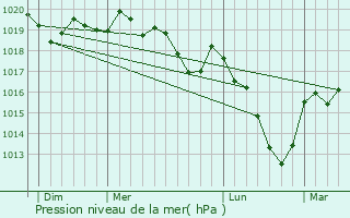 Graphe de la pression atmosphrique prvue pour Barbey-Sroux